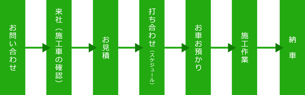 LINE-X注文までの流れ
